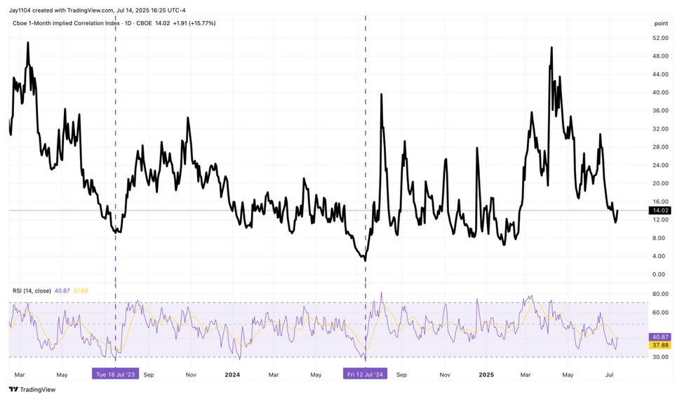 Mott's CBOE 1mth Correlation Index for 20250715