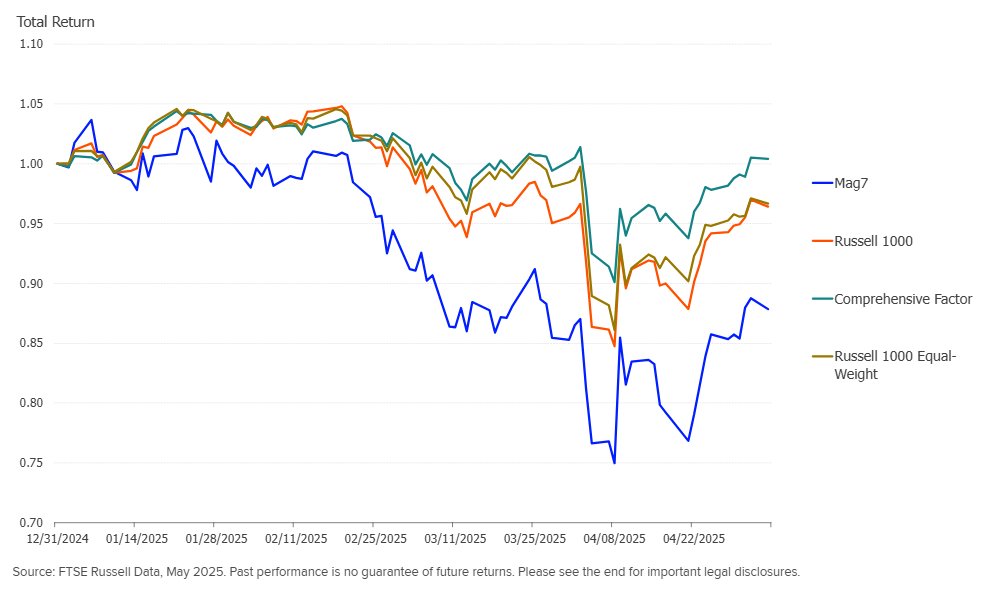 The graph shows Factor Outperformance