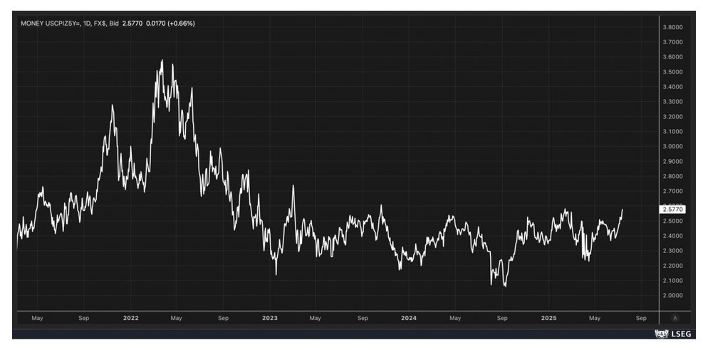 Mott's FX USD graph for 20250715