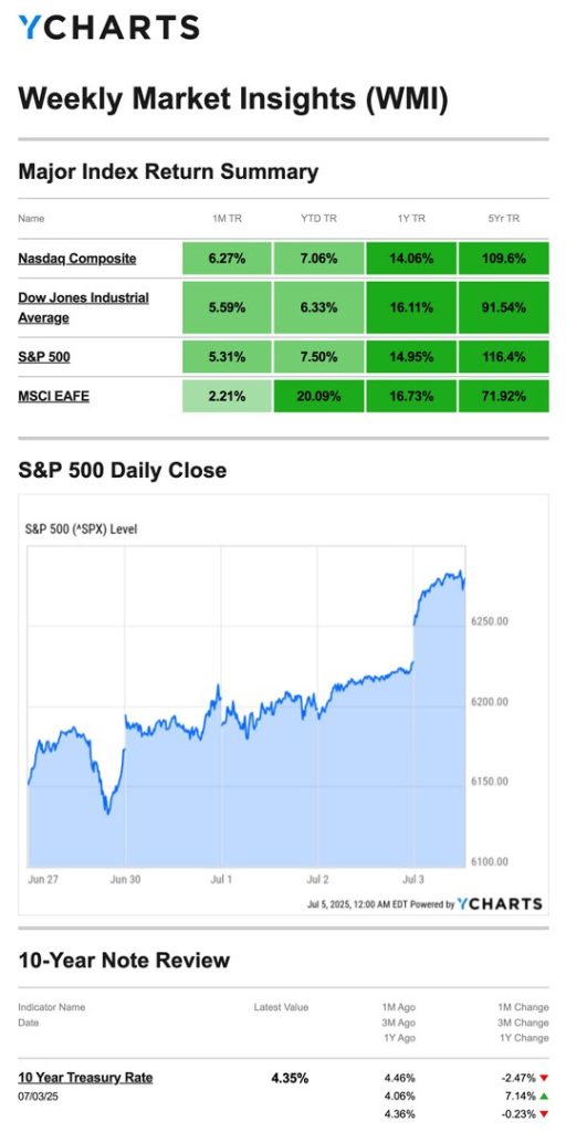 Sparrow Capital's Major Index Return Summary