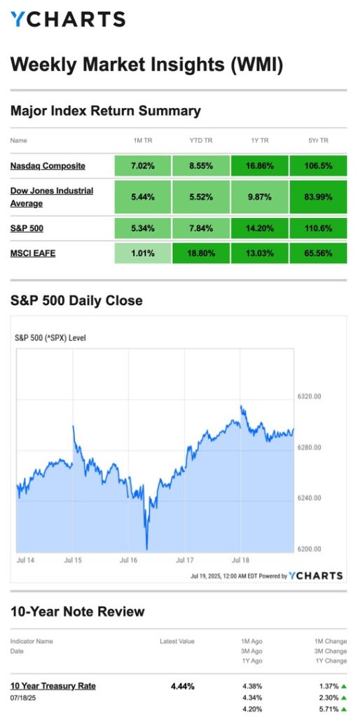 Major Index Return Summary 20250724 for Gerry Sparrow