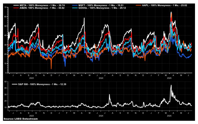 The chart shows Mega Cap Stocks SandP