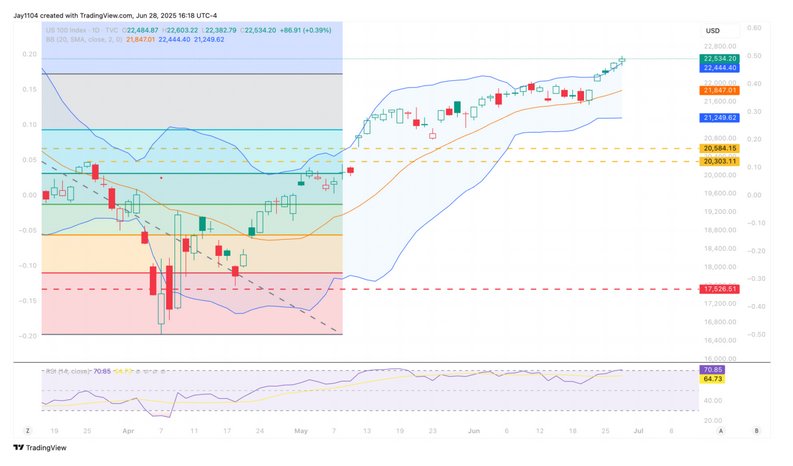 The chart shows Nasdaq RSI7plus candlesticks