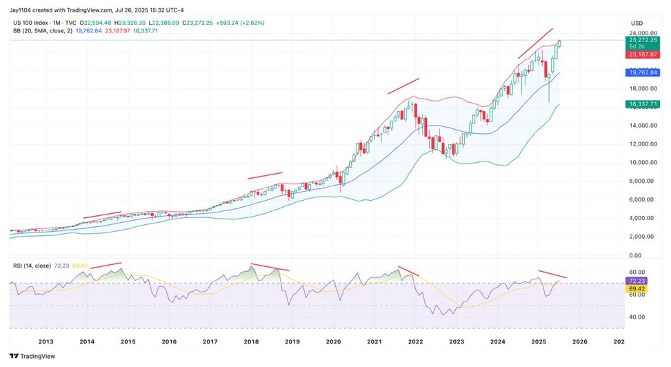 The graph shows the NASDAQ100