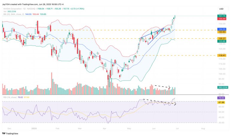 The chart shows Nvidia Nasdaq candlesticks