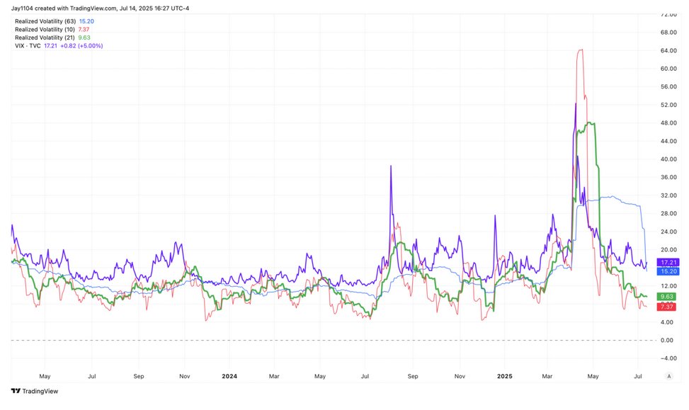 Mott's Realized Volatility 20250715