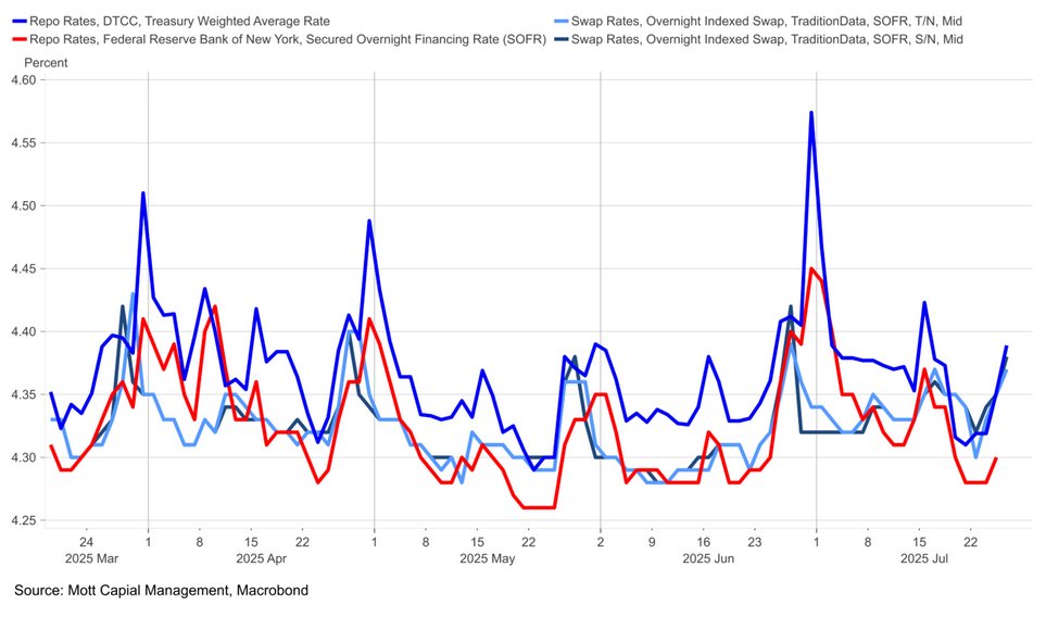 Graph shows Repo Swap Rates