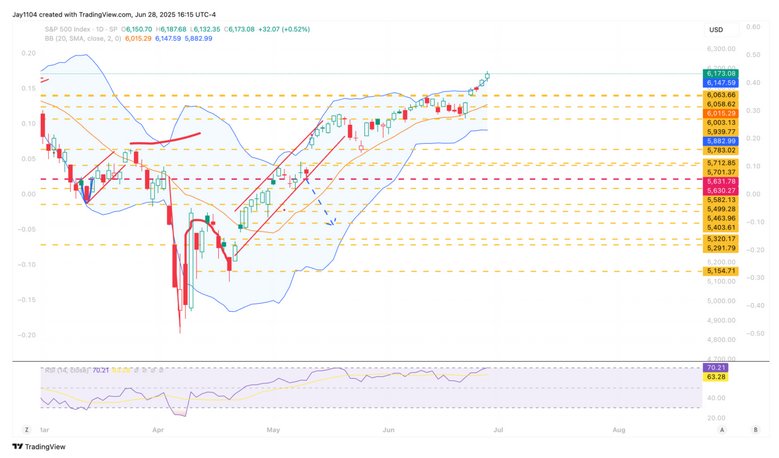 The chart shows S&P500 RSI7plus candlesticks