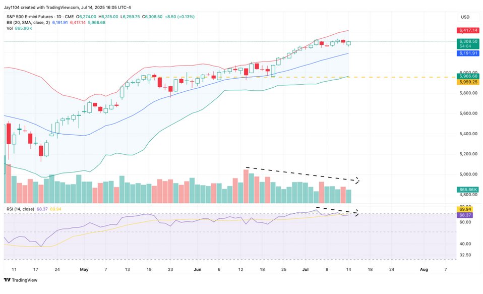 Mott's chart of SP500 Emini Futures for 20250715