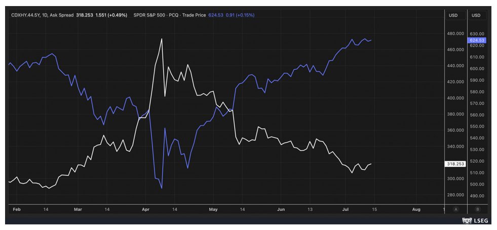 Mott's chart SPDR SP500 for 20250715