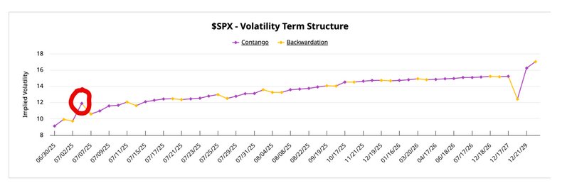 The chart shows SPX Volatility