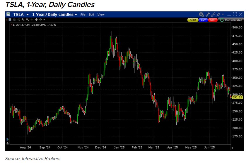 The chart shows tesla 1y candles for 20250708