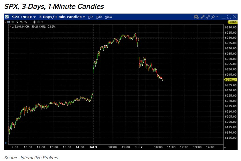The chart shows Tesla 3-Day Candles for 20250708