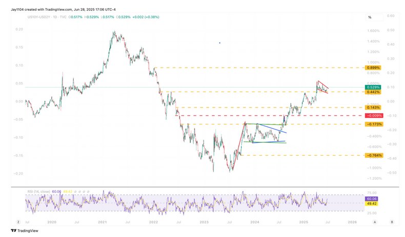 The chart shows US 2y10y Curve