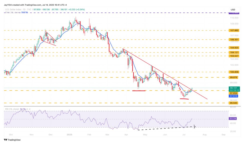 Mott's USD Index for 20250715