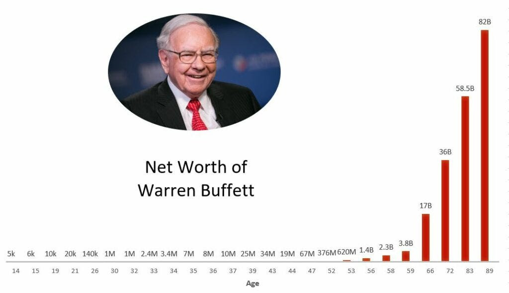 The chart shows Warren Buffet's Net Worth by YH&C Investments