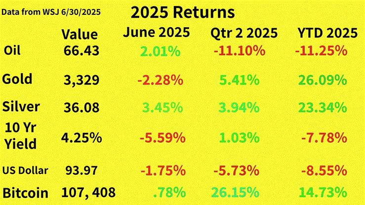 The table shows June returns from WSJ