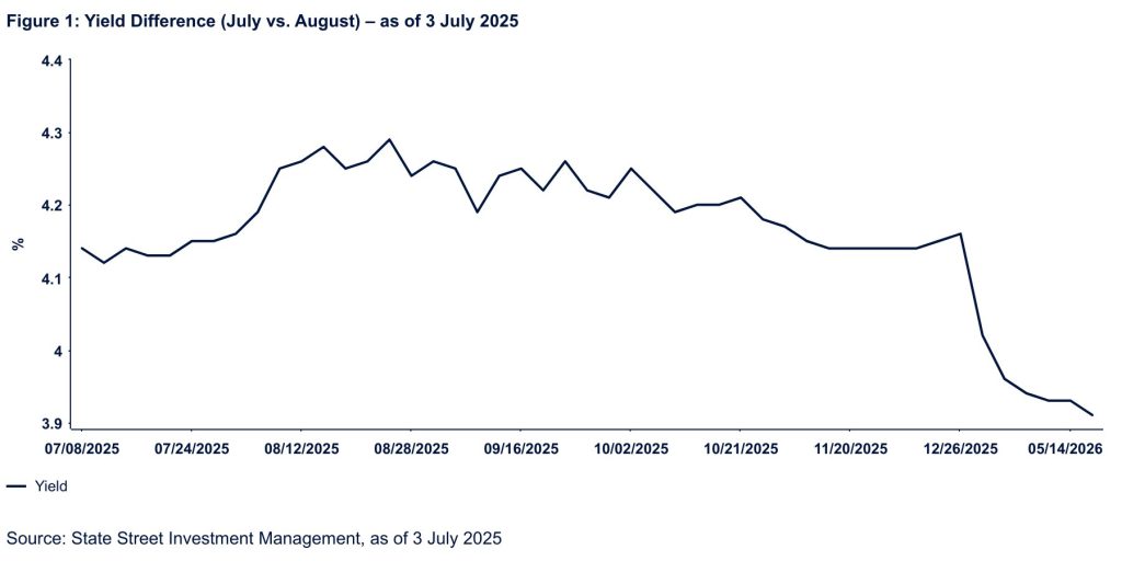 SSGA's Yield Difference chart for 20250716