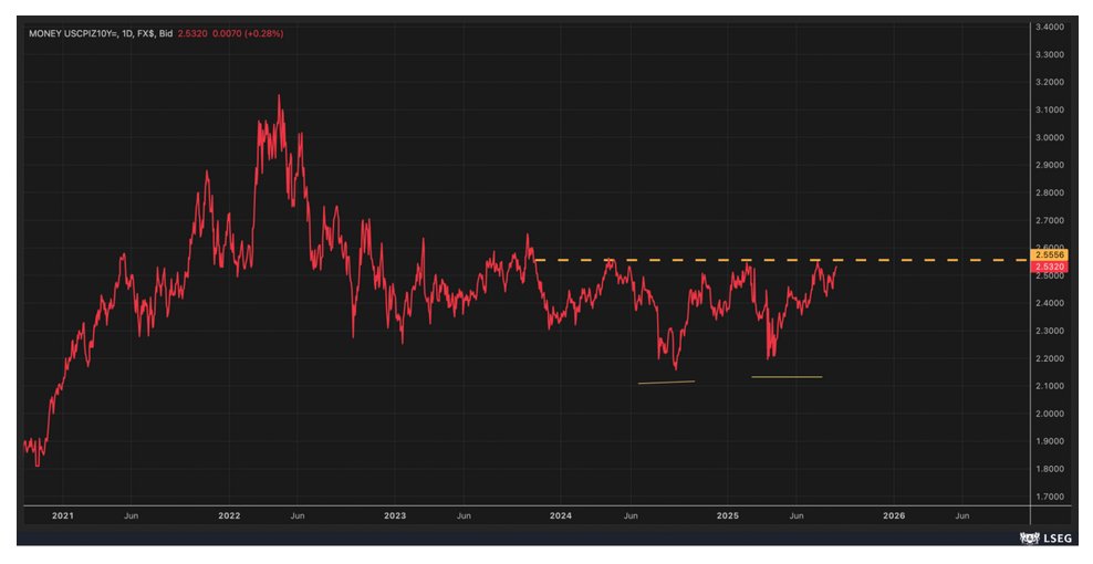 The chart shows 10yr CPI Swap trends