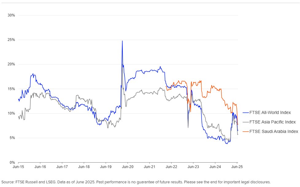 The chart shows 3y Rolling Beta for FTSE Indices