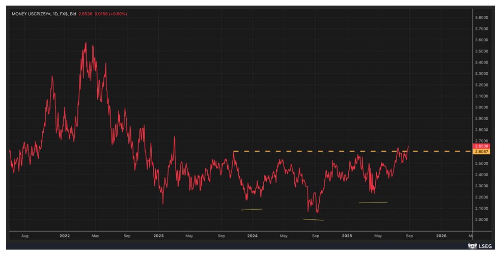The graphs show 5yr CPI Swap