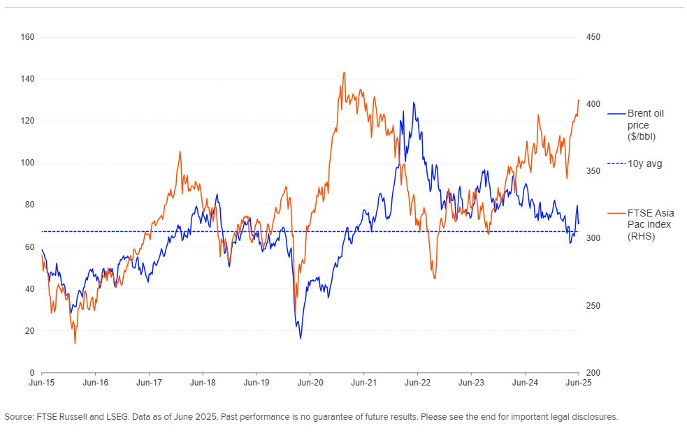 The chart shows Brent Oil price Vs APAC ftse index