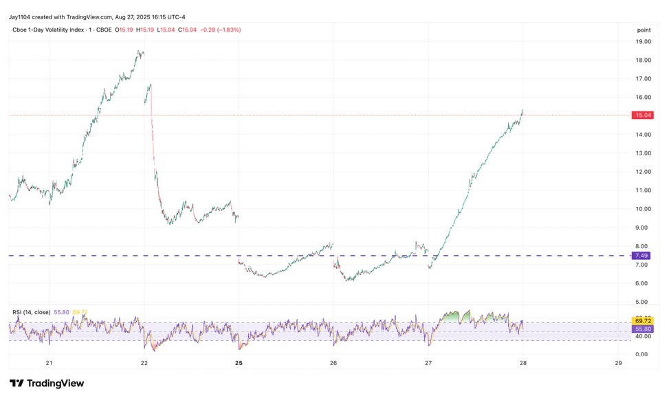 The graphs show CBOE 1 D Volatility index