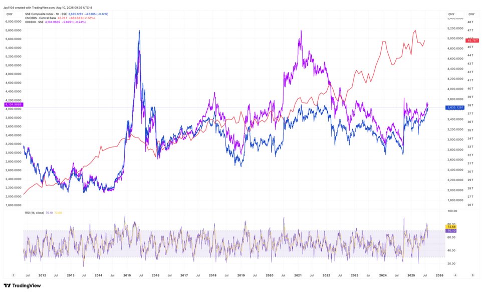 The chart shows US Repo Rates for 20250810