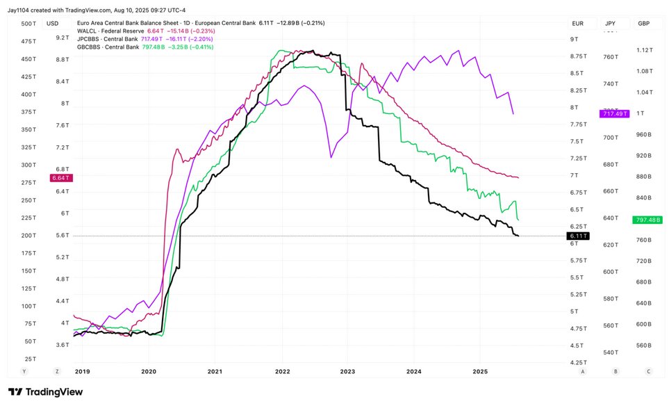 The chart shows EU Bank Balance Sheet for 20250810