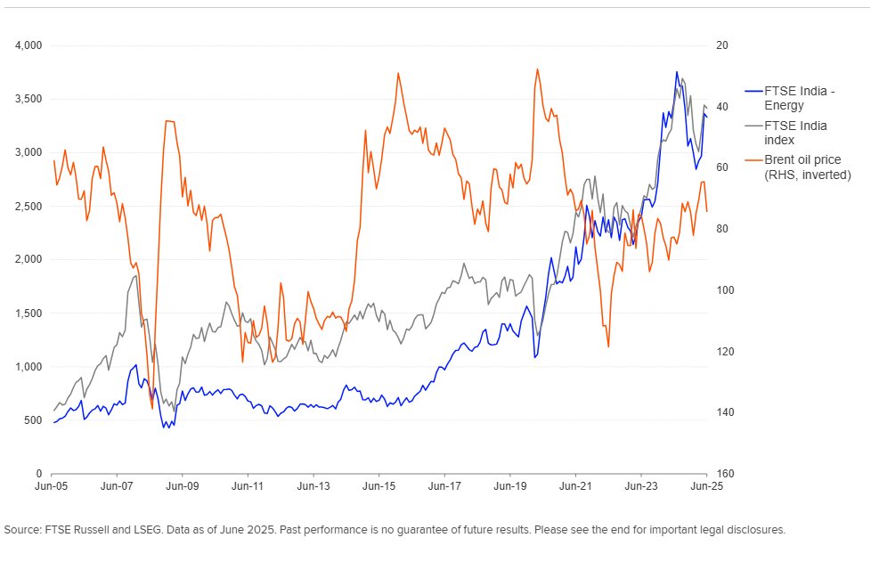 The charts show FTSE India Vs Brent oil price