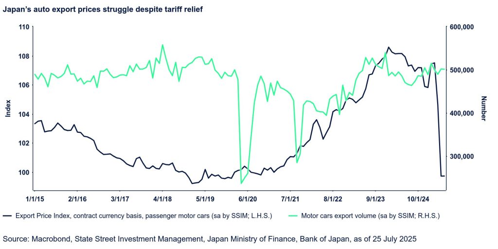 The chart shows Japan's auto export prices