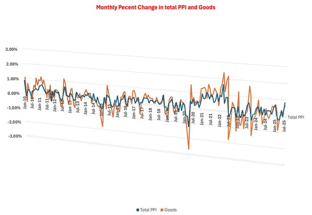 The graph shows Monthly Percent Change in total PPI and Goods