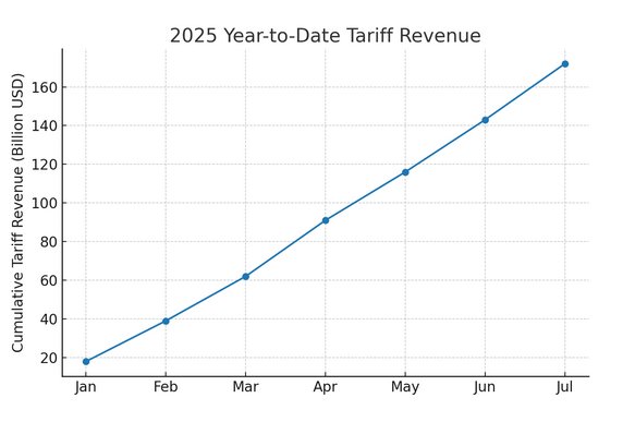 The chart shows the YTD tariff revenue for 2025