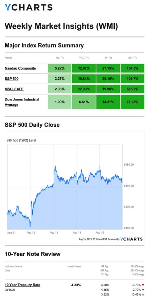 Sparrow Capital's Major Index Return Summary for 20250820