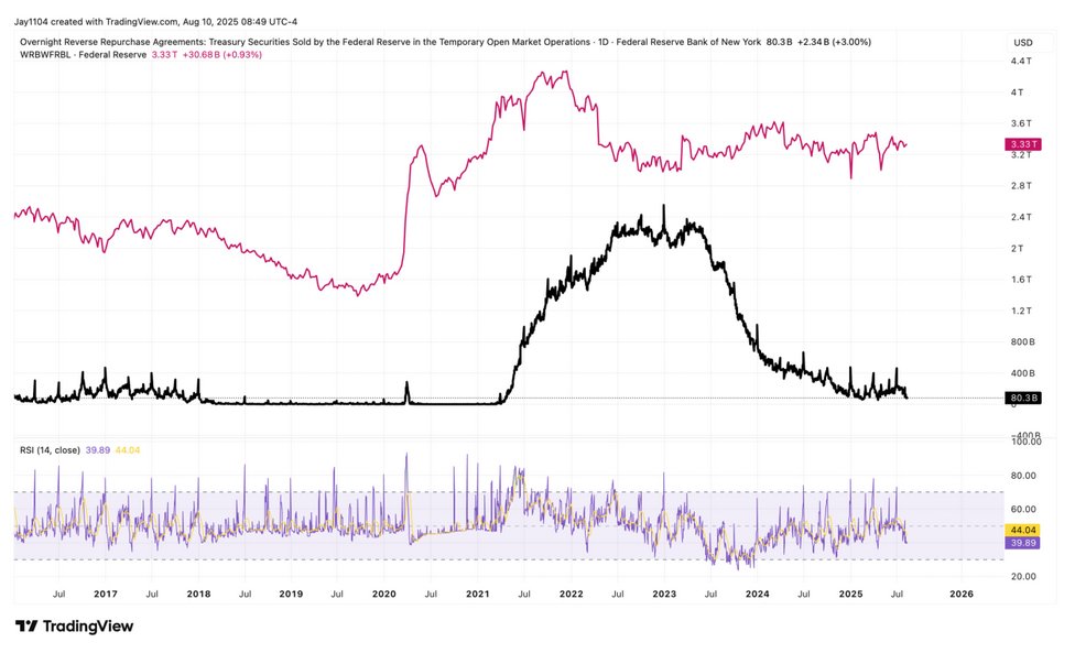 The chart shows Overnight Reverse Repurchase Agreements for 20250810