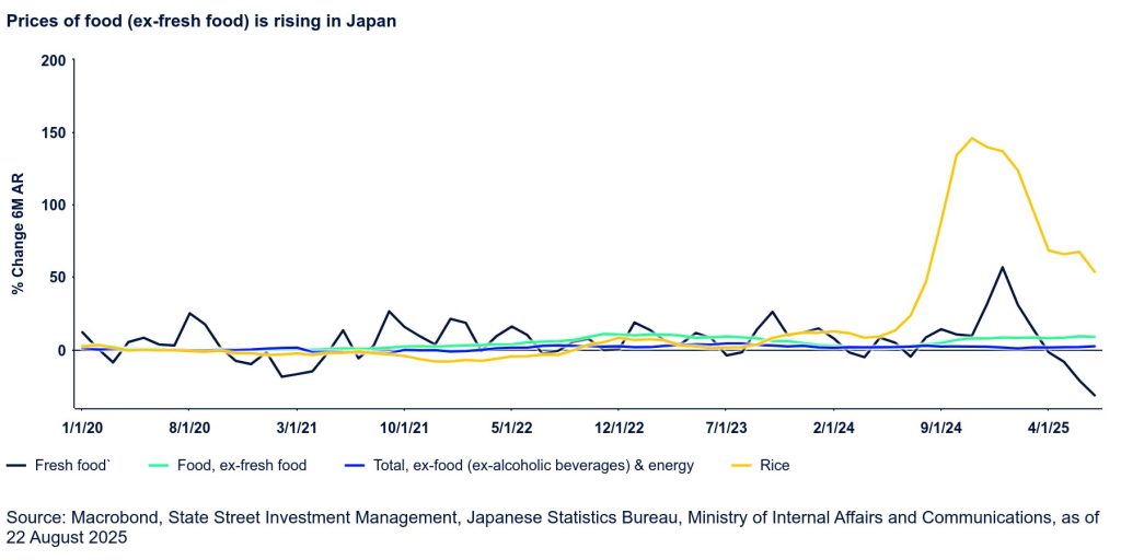 The chart shows rising prices of food in Japan