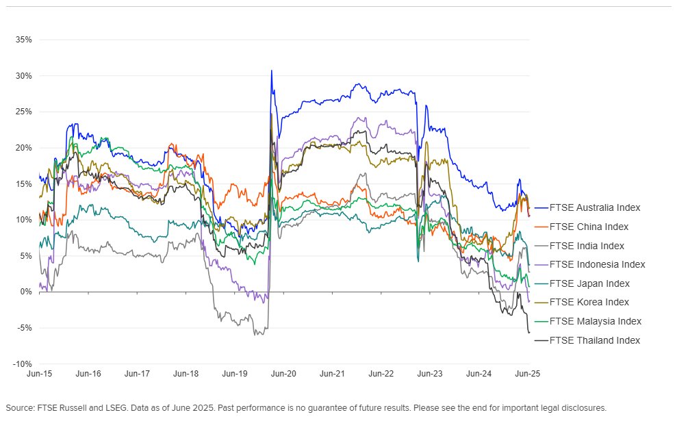 The chart shows Rolling Beta for Oil for FTSE Indices