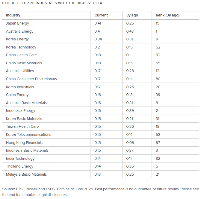 The table shows Top20 High Beta industries
