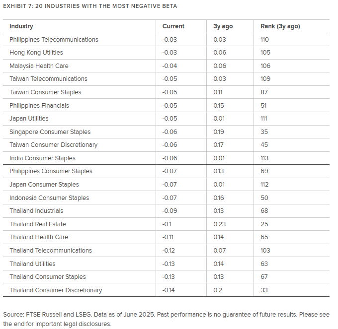 The table shows Top20 Negative Beta industries