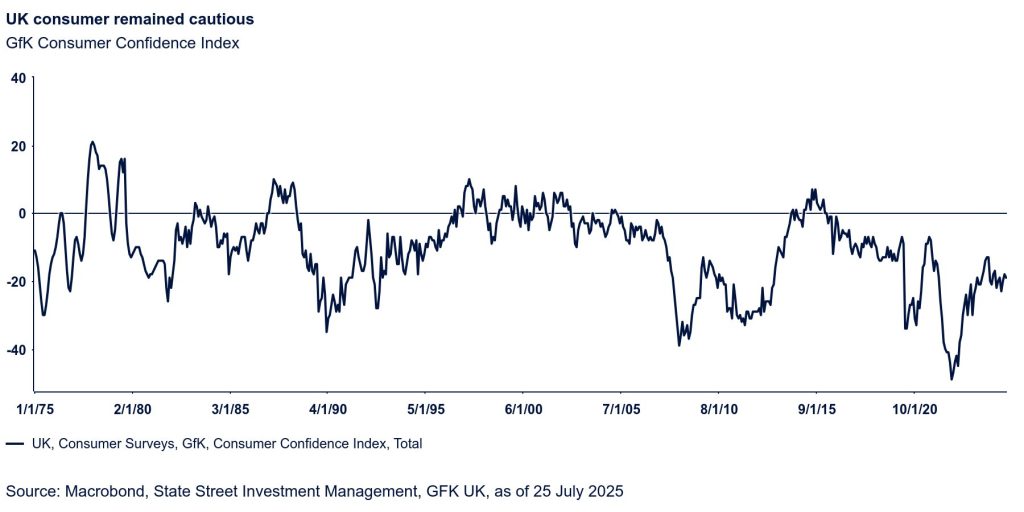 The chart shows how UK Consumer remained cautious