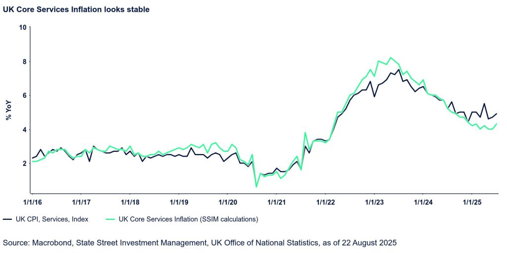 The chart shows UK Core Services Inflation