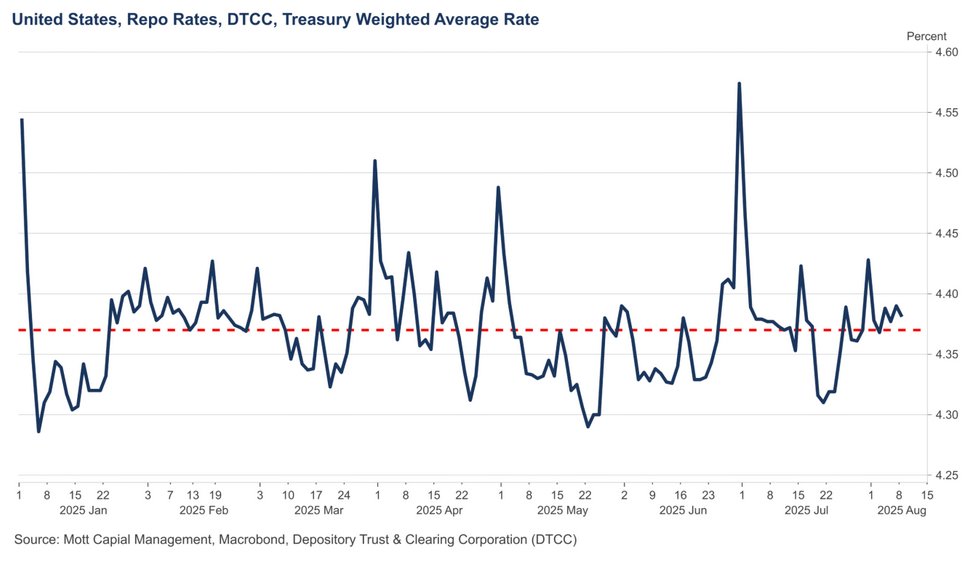 The chart shows US Repo Rates for 20250810