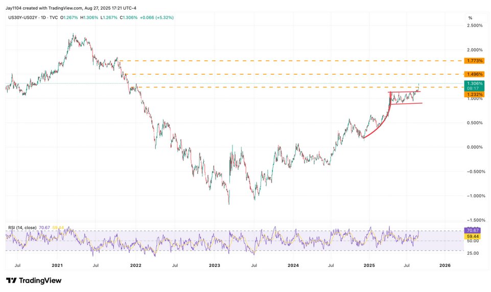 The chart shows USD30y-minus-2y