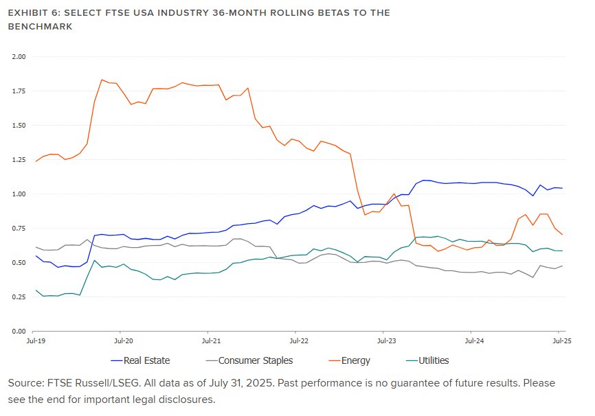 The charts shows 36Month Selected Betas
