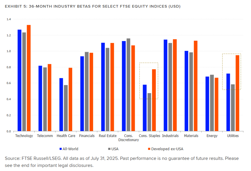 The car chart shows 36Month Selected FTSE Indices