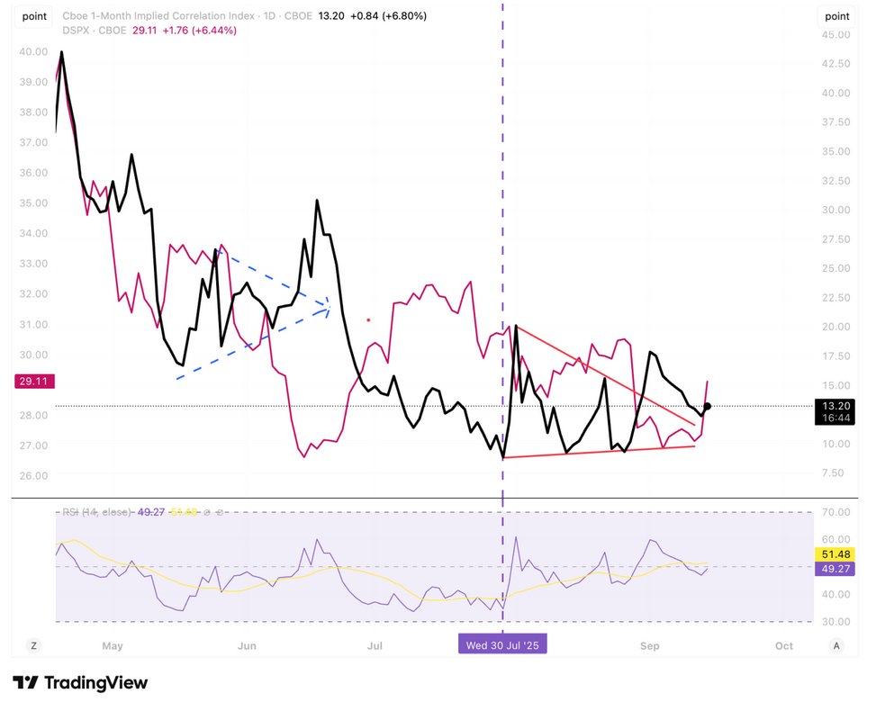 The chart shows CBOE 1M Implied Correlation Index for 20250916