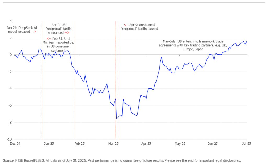 The chart shows Cumulative Return for Cyclicals and Defense