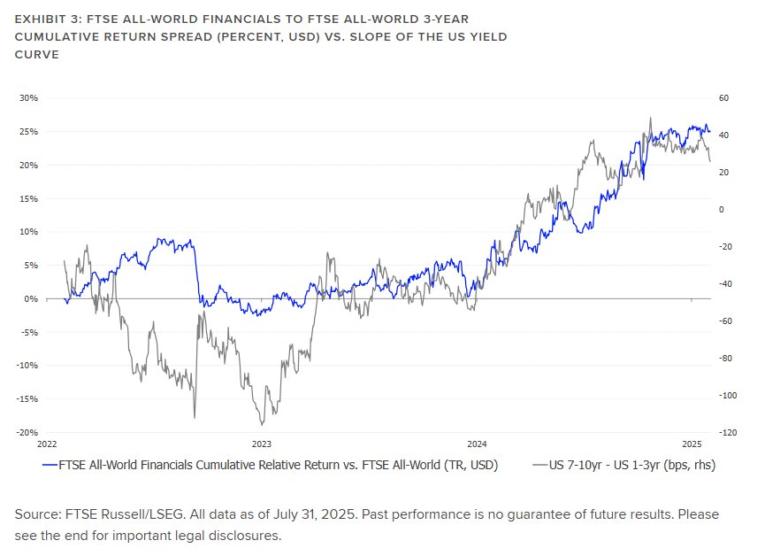 The chart shows Cumulative Return Financials FTSE