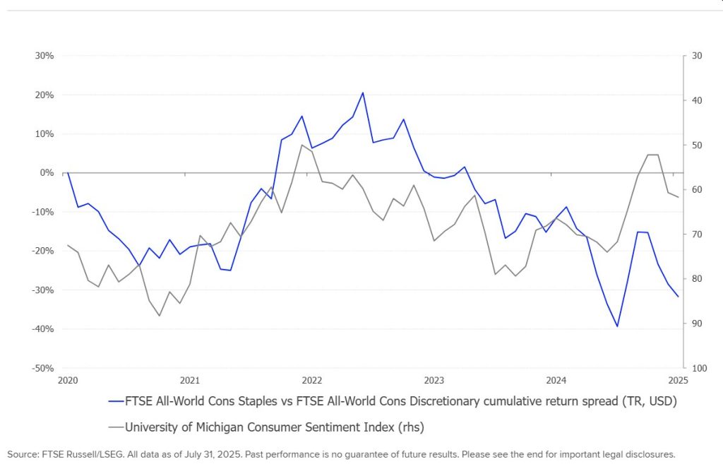 The chart shows Cumulative Return for Staples and Consumer Discretionary