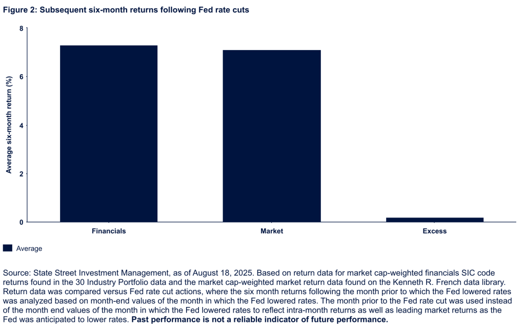 The chart shows Subsequent Six Month Returns